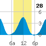 Bristol Highlands tide chart for Wednesday, December 28, 2022