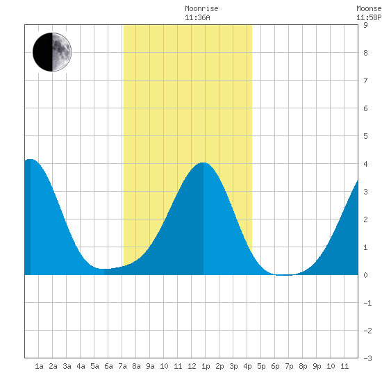 Bristol Highlands tide chart for Thursday, December 29, 2022