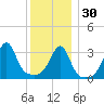 Bristol Highlands tide chart for Friday, December 30, 2022