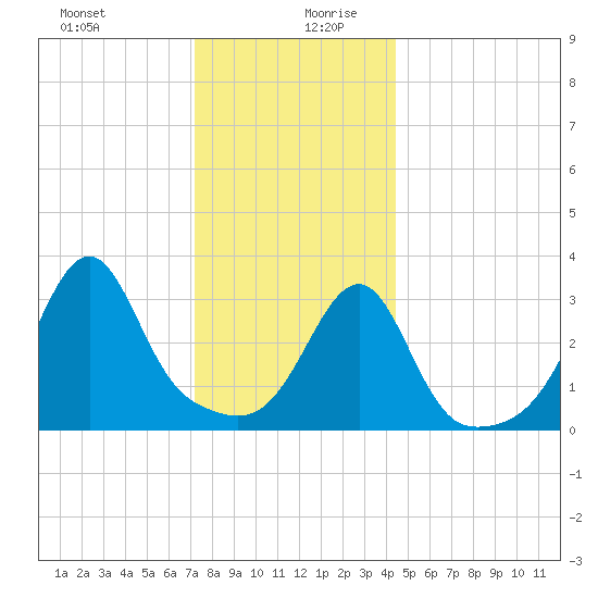 Bristol Highlands tide chart for Saturday, December 31, 2022