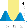 Bristol Highlands tide chart for Sunday, December 4, 2022