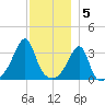 Bristol Highlands tide chart for Monday, December 5, 2022