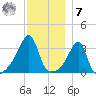Bristol Highlands tide chart for Wednesday, December 7, 2022