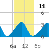 Bristol Highlands tide chart for Wednesday, January 11, 2023