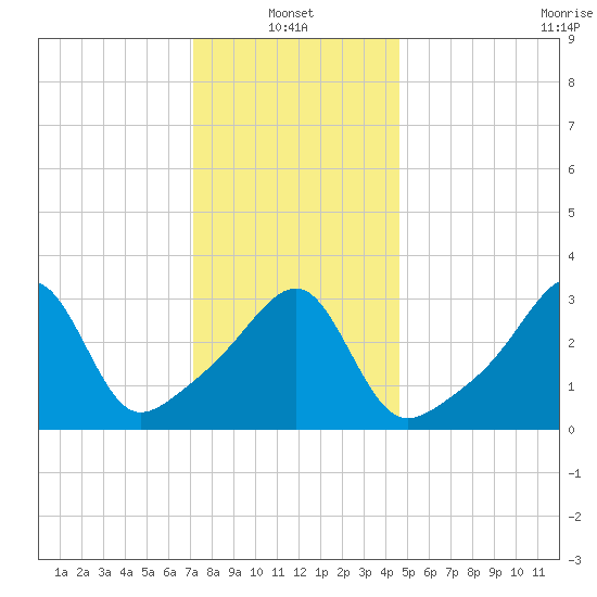 Bristol Highlands tide chart for Friday, January 13, 2023