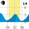 Bristol Highlands tide chart for Saturday, January 14, 2023