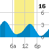 Bristol Highlands tide chart for Monday, January 16, 2023