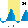Bristol Highlands tide chart for Tuesday, January 24, 2023