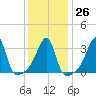 Bristol Highlands tide chart for Thursday, January 26, 2023