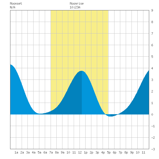Bristol Highlands tide chart for Friday, January 27, 2023
