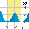 Bristol Highlands tide chart for Friday, January 27, 2023