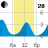 Bristol Highlands tide chart for Saturday, January 28, 2023
