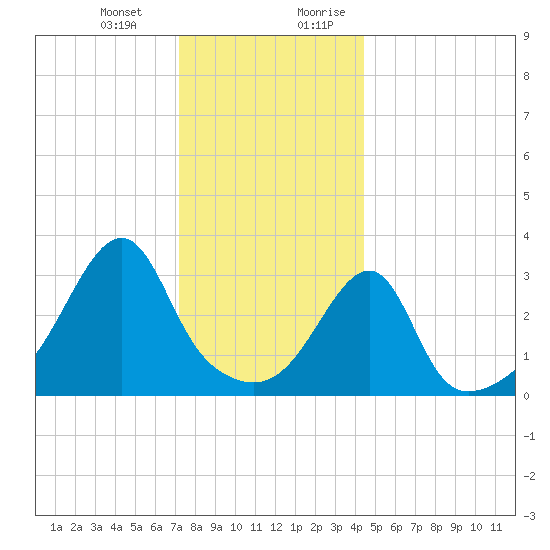 Bristol Highlands tide chart for Monday, January 2, 2023