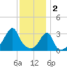 Bristol Highlands tide chart for Monday, January 2, 2023