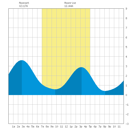 Bristol Highlands tide chart for Monday, January 30, 2023