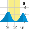 Bristol Highlands tide chart for Thursday, January 5, 2023