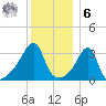 Bristol Highlands tide chart for Friday, January 6, 2023