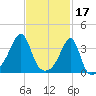Bristol Highlands tide chart for Friday, February 17, 2023