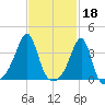 Bristol Highlands tide chart for Saturday, February 18, 2023