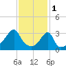 Bristol Highlands tide chart for Wednesday, February 1, 2023