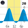 Bristol Highlands tide chart for Monday, February 20, 2023