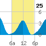Bristol Highlands tide chart for Saturday, February 25, 2023