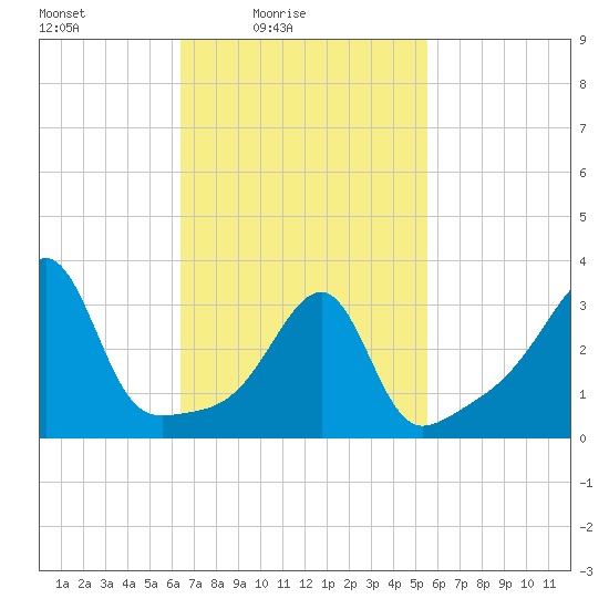 Bristol Highlands tide chart for Sunday, February 26, 2023
