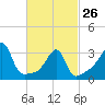 Bristol Highlands tide chart for Sunday, February 26, 2023