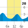 Bristol Highlands tide chart for Tuesday, February 28, 2023