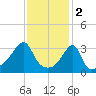 Bristol Highlands tide chart for Thursday, February 2, 2023