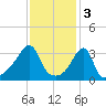 Bristol Highlands tide chart for Friday, February 3, 2023