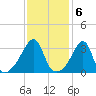 Bristol Highlands tide chart for Monday, February 6, 2023