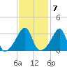 Bristol Highlands tide chart for Tuesday, February 7, 2023