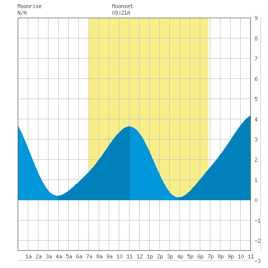 Bristol Highlands tide chart for Sunday, March 12, 2023