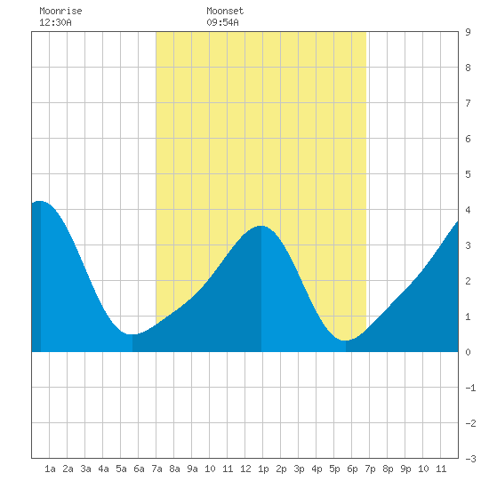 Bristol Highlands tide chart for Monday, March 13, 2023