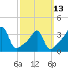 Bristol Highlands tide chart for Monday, March 13, 2023
