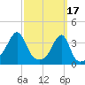 Bristol Highlands tide chart for Friday, March 17, 2023