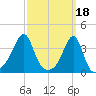 Bristol Highlands tide chart for Saturday, March 18, 2023
