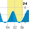 Bristol Highlands tide chart for Friday, March 24, 2023