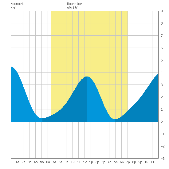 Bristol Highlands tide chart for Sunday, March 26, 2023