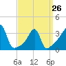 Bristol Highlands tide chart for Sunday, March 26, 2023
