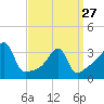 Bristol Highlands tide chart for Monday, March 27, 2023