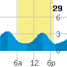 Bristol Highlands tide chart for Wednesday, March 29, 2023