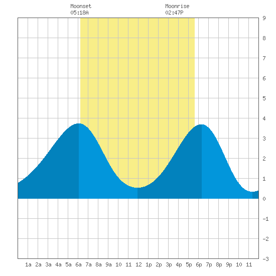 Bristol Highlands tide chart for Saturday, March 4, 2023