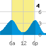 Bristol Highlands tide chart for Saturday, March 4, 2023