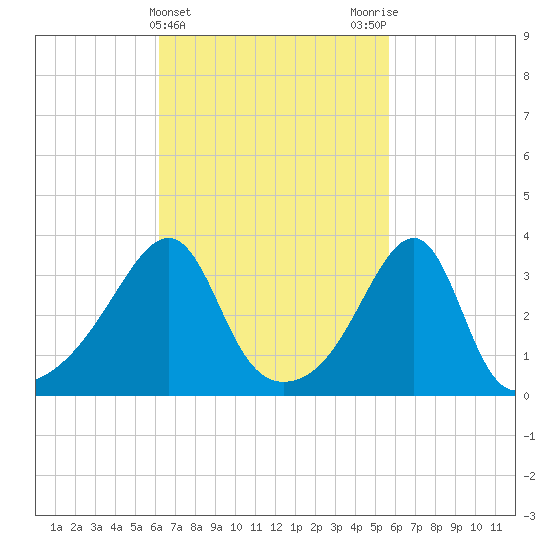 Bristol Highlands tide chart for Sunday, March 5, 2023