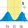 Bristol Highlands tide chart for Sunday, March 5, 2023