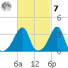 Bristol Highlands tide chart for Tuesday, March 7, 2023