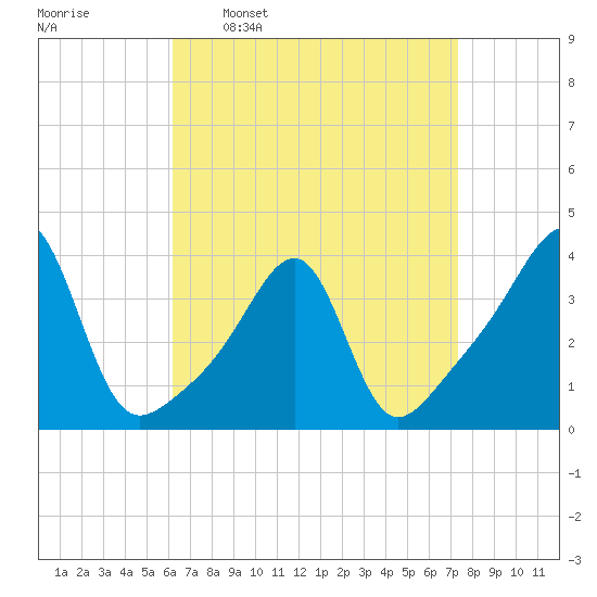 Bristol Highlands tide chart for Monday, April 10, 2023