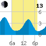 Bristol Highlands tide chart for Thursday, April 13, 2023